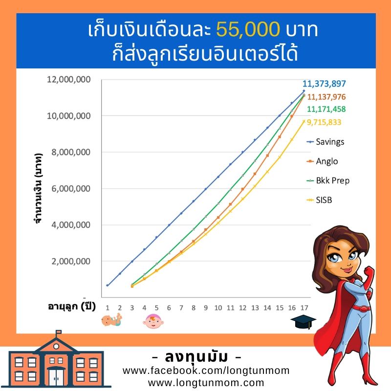 เก็บเงินเดือนละ 55,000 บาท