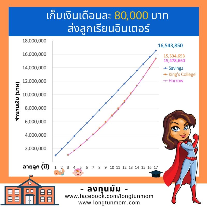 เก็บเงินเดือนละ 80,000 บาท