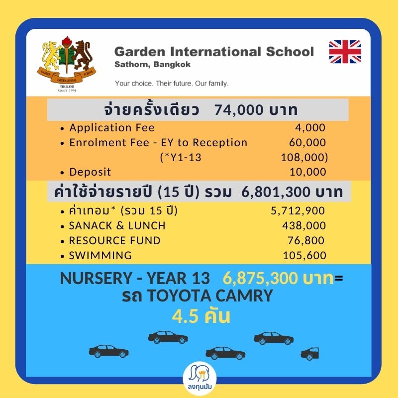 ค่าเทอม Garden International School Bangkok