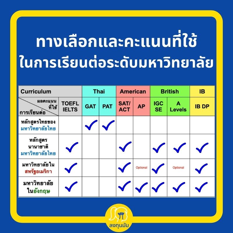 คะแนนที่ใช้ในการเรียนต่อมหาวิทยาลัยต่างๆ