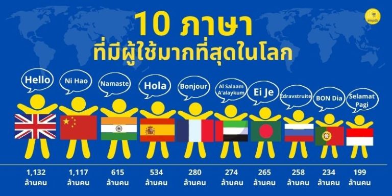 10 ภาษาที่มีผู้ใช้มากที่สุดในโลก ปี 2020