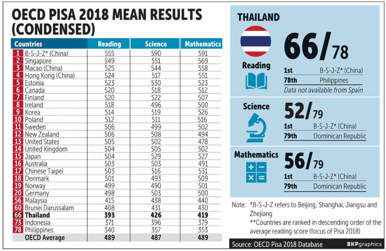 คะแนน PISA ประเทศไทย